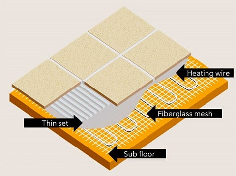 A diagram answering some of the electric radiant floor heating faqs